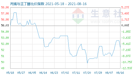 8月16日丙烯与正丁醇比价指数图