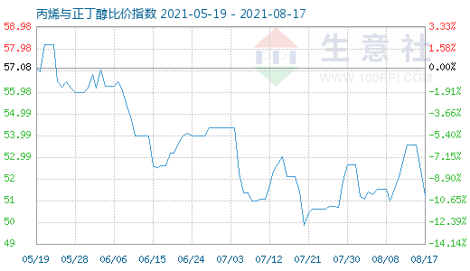 8月17日丙烯与正丁醇比价指数图