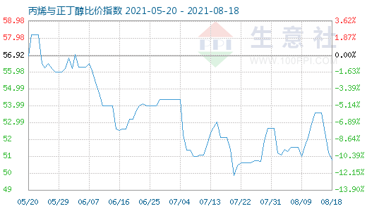 8月18日丙烯与正丁醇比价指数图