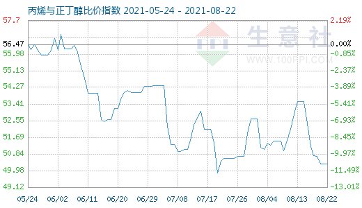 8月22日丙烯与正丁醇比价指数图