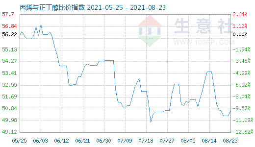 8月23日丙烯与正丁醇比价指数图