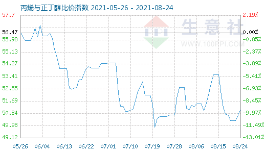 8月24日丙烯与正丁醇比价指数图