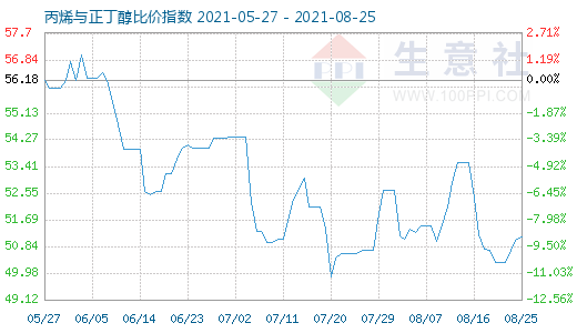 8月25日丙烯与正丁醇比价指数图