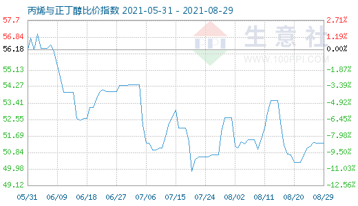 8月29日丙烯与正丁醇比价指数图