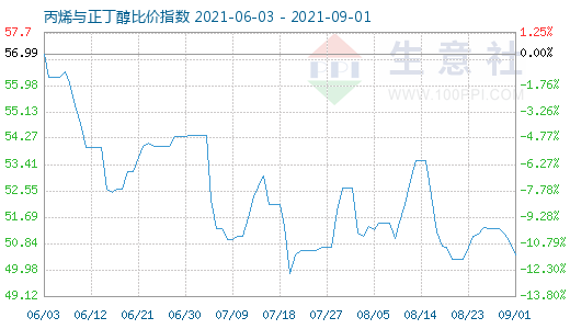 9月1日丙烯与正丁醇比价指数图