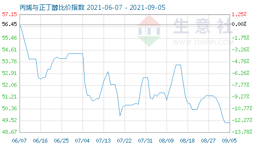 9月5日丙烯与正丁醇比价指数图