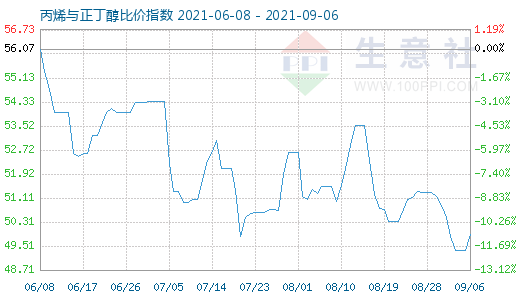 9月6日丙烯与正丁醇比价指数图