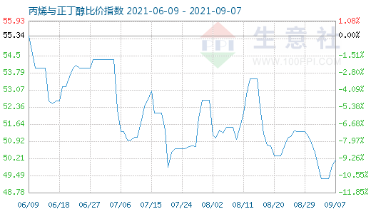 9月7日丙烯与正丁醇比价指数图