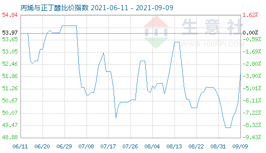 9月9日丙烯与正丁醇比价指数图