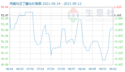 9月12日丙烯与正丁醇比价指数图