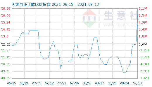 9月13日丙烯与正丁醇比价指数图