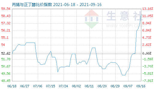 9月16日丙烯与正丁醇比价指数图