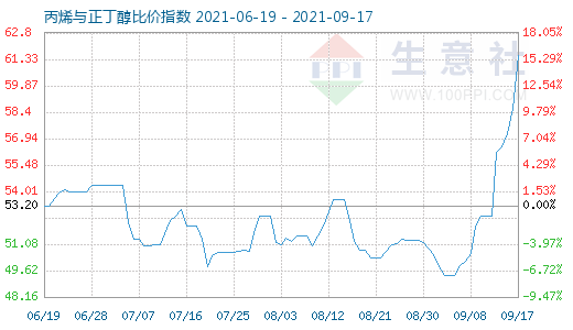 9月17日丙烯与正丁醇比价指数图