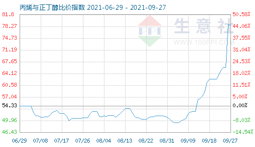 9月27日丙烯与正丁醇比价指数图