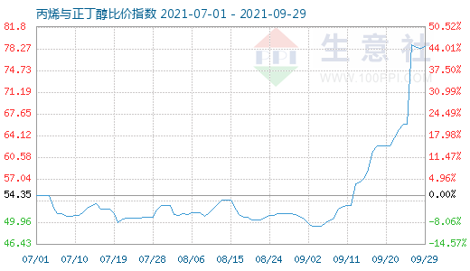 9月29日丙烯与正丁醇比价指数图