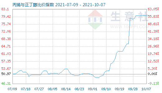 10月7日丙烯与正丁醇比价指数图