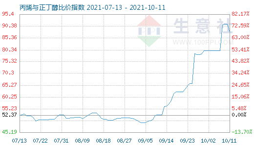 10月11日丙烯与正丁醇比价指数图