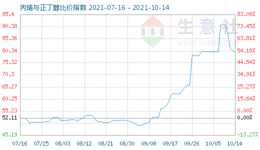 10月14日丙烯与正丁醇比价指数图