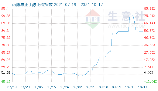 10月17日丙烯与正丁醇比价指数图