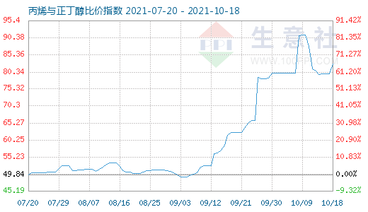 10月18日丙烯与正丁醇比价指数图