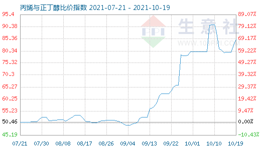 10月19日丙烯与正丁醇比价指数图