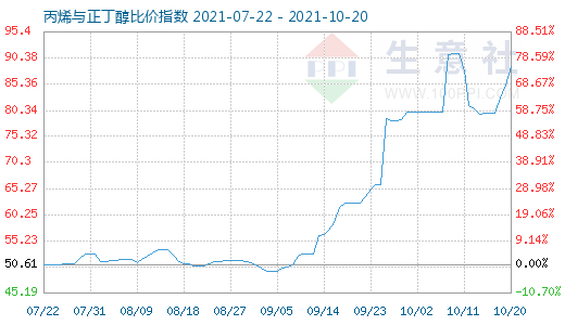 10月20日丙烯与正丁醇比价指数图