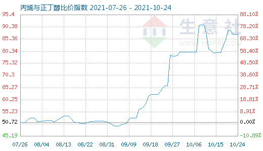 10月24日丙烯与正丁醇比价指数图