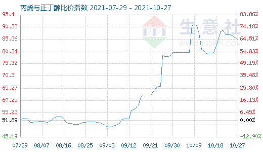 10月27日丙烯与正丁醇比价指数图