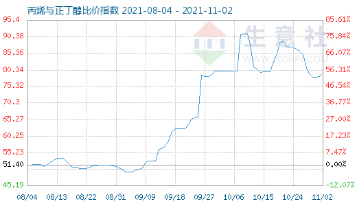 11月2日丙烯与正丁醇比价指数图