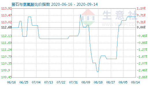 9月14日萤石与氢氟酸比价指数图