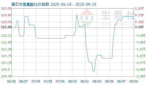 9月16日萤石与氢氟酸比价指数图