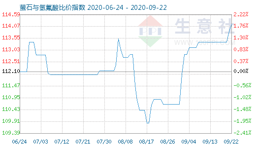 9月22日萤石与氢氟酸比价指数图