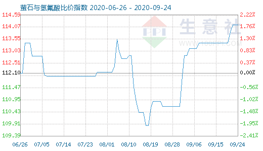 9月24日萤石与氢氟酸比价指数图