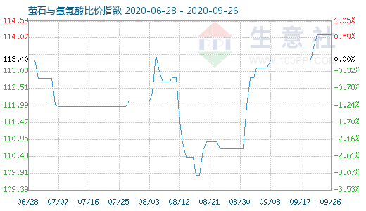 9月26日萤石与氢氟酸比价指数图