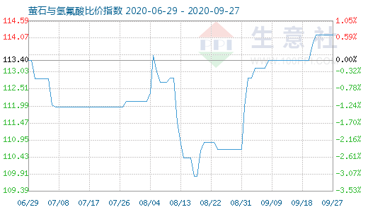 9月27日萤石与氢氟酸比价指数图