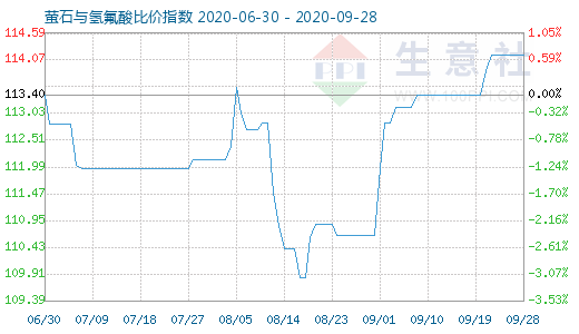 9月28日萤石与氢氟酸比价指数图