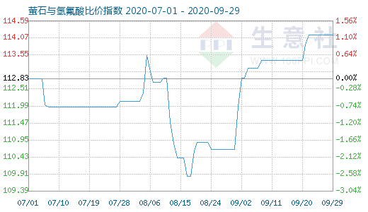 9月29日萤石与氢氟酸比价指数图