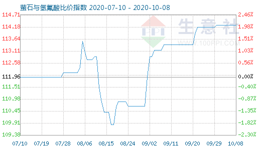 10月8日萤石与氢氟酸比价指数图