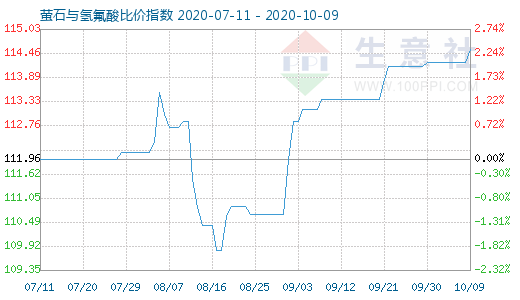 10月9日萤石与氢氟酸比价指数图