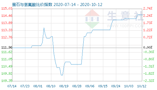 10月12日萤石与氢氟酸比价指数图