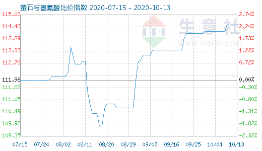 10月13日萤石与氢氟酸比价指数图