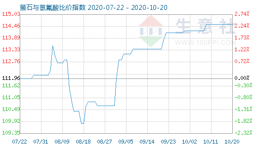 10月20日萤石与氢氟酸比价指数图