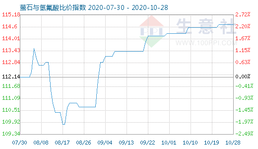 10月28日萤石与氢氟酸比价指数图