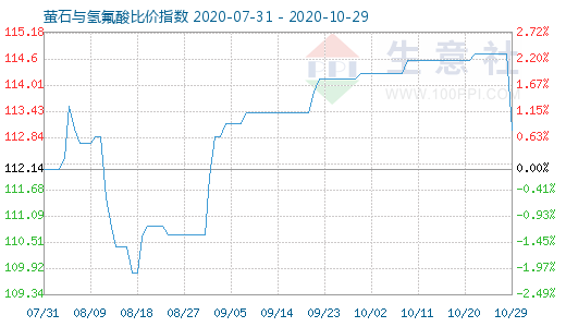 10月29日萤石与氢氟酸比价指数图