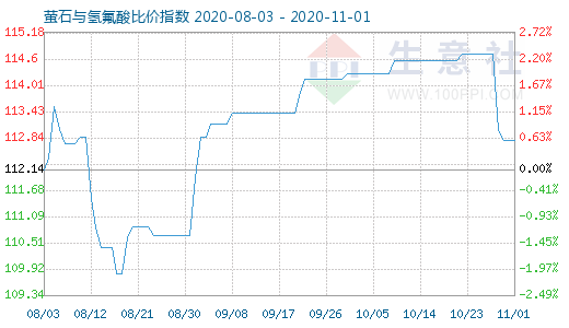 11月1日萤石与氢氟酸比价指数图