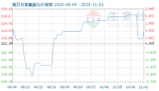 11月2日萤石与氢氟酸比价指数图