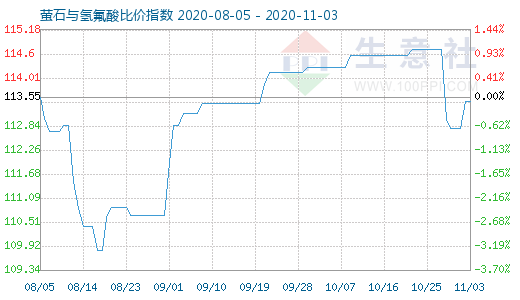 11月3日萤石与氢氟酸比价指数图