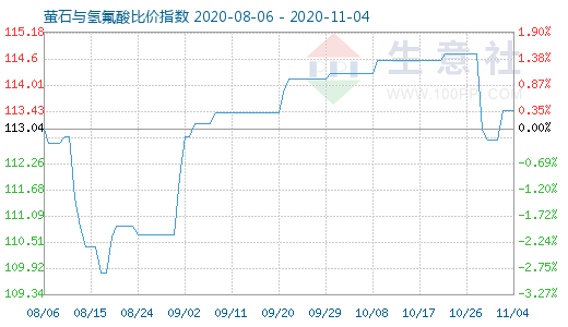 11月4日萤石与氢氟酸比价指数图