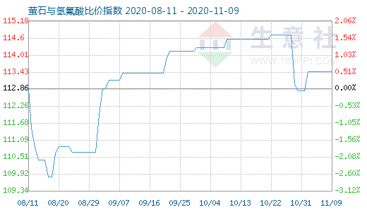 11月9日萤石与氢氟酸比价指数图