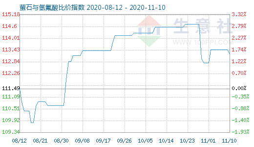 11月10日萤石与氢氟酸比价指数图